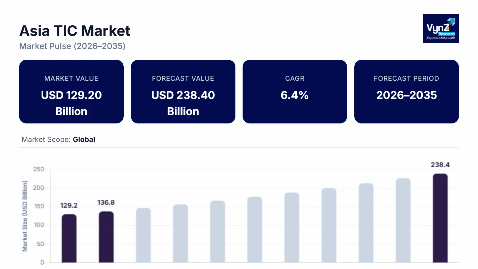 Asia TIC Market Size
